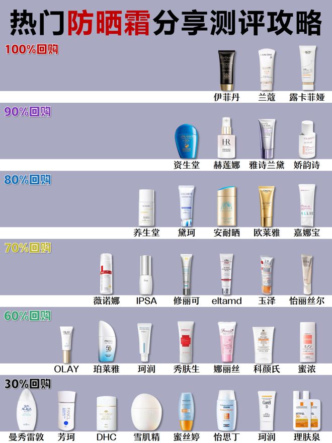 0强！讲真的盘点好用不踩雷防晒OG真人平台面部防晒霜排行榜1(图4)